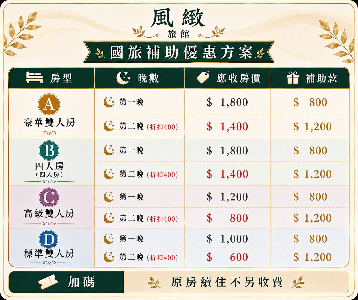國旅補助加碼優惠